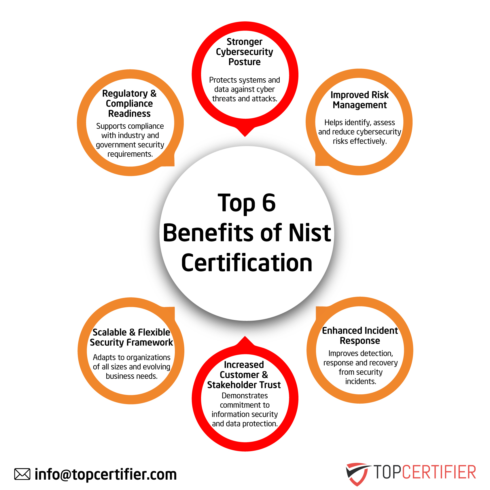 NIST certification in France
